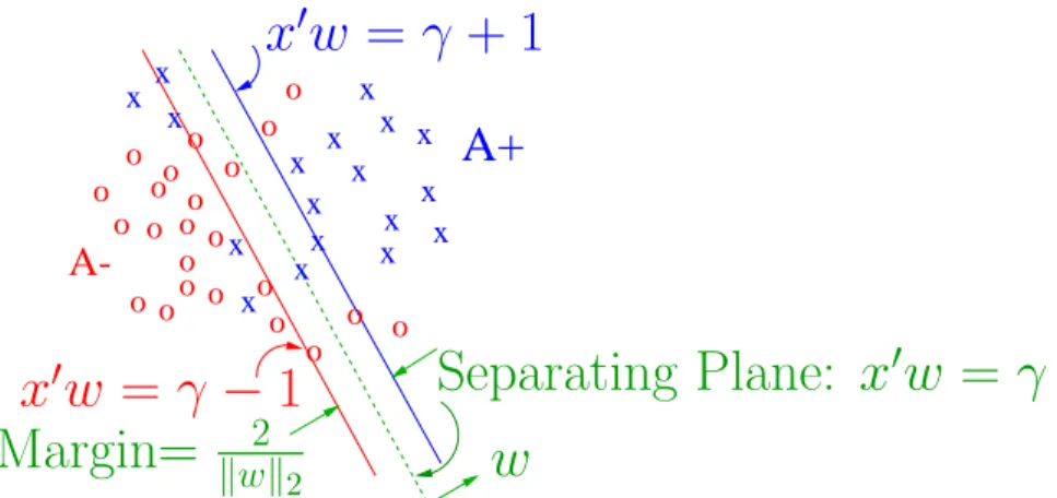 Figure 1: The bounding planes (3) with a soft (i.e. with some errors) margin