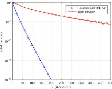 Figure 5.5: Relative errors for the coupled diffusion and the exact diffusion algorithms.