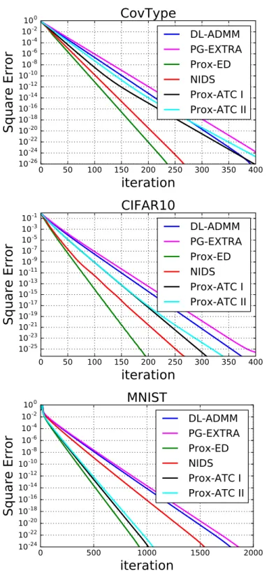 Figure 4.2: Simulation results. The y-axis indicates the relative squared error P K