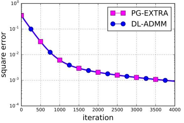 Figure 4.3: Both PG-EXTRA [129] and DL-ADMM [53, 128] converge sublinearly to the solution of the proposed numerical counter example.