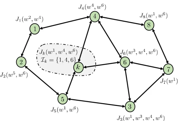 Figure 5.1: A connected network of agents where different agents generally depend on different subsets of parameter vectors