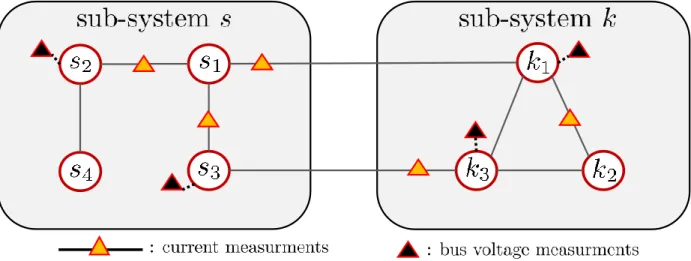 Figure 5.2: Two neighboring sub-systems sharing states across their interconnection, i.e., buses k 1 -s 1 and k 3 -s 3 .