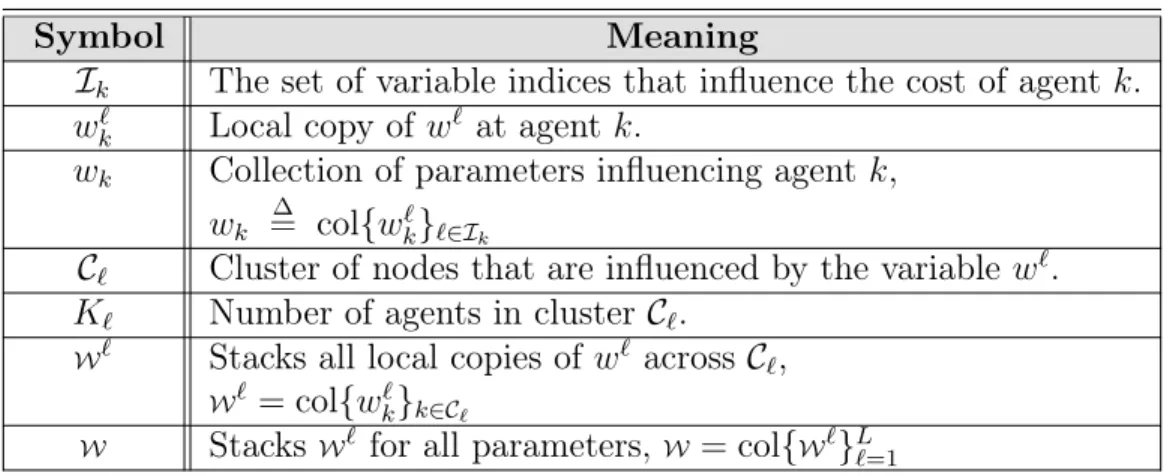 Table 5.1: A listing of the main symbols used in this chapter