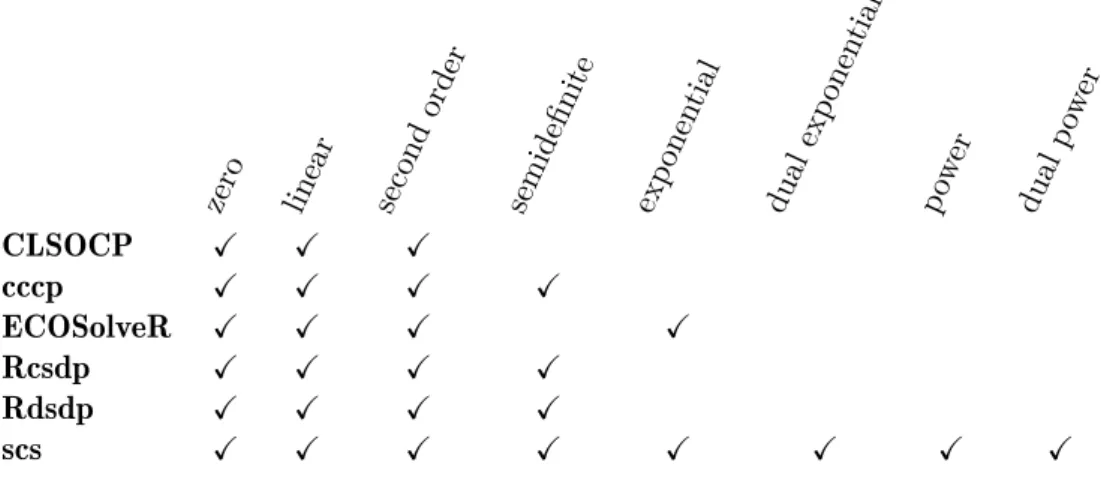 Table 2: Conic packages and the supported cones.