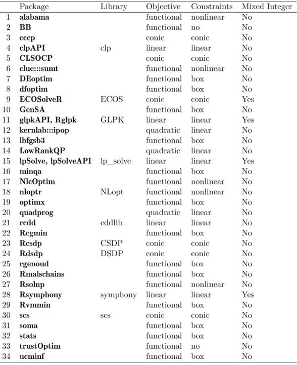 Table 5: Overview optimization packages in R.