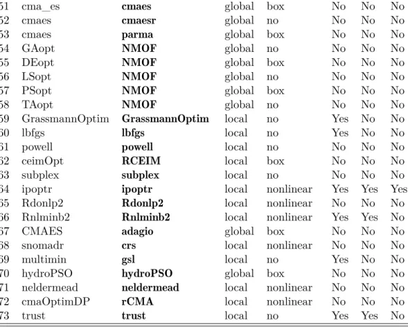 Table 6: GPS in R and their capability to handle type, con- con-straint, gradient (G), Hessian (H), Jacobian (J) information.