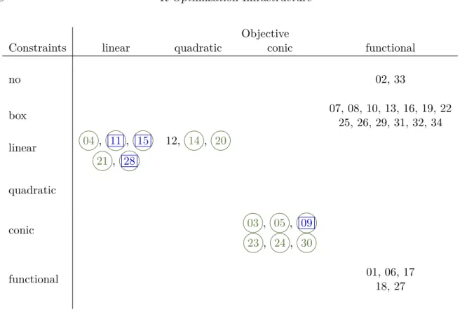 Table 1: Overview on optimization problems and solvers. 1