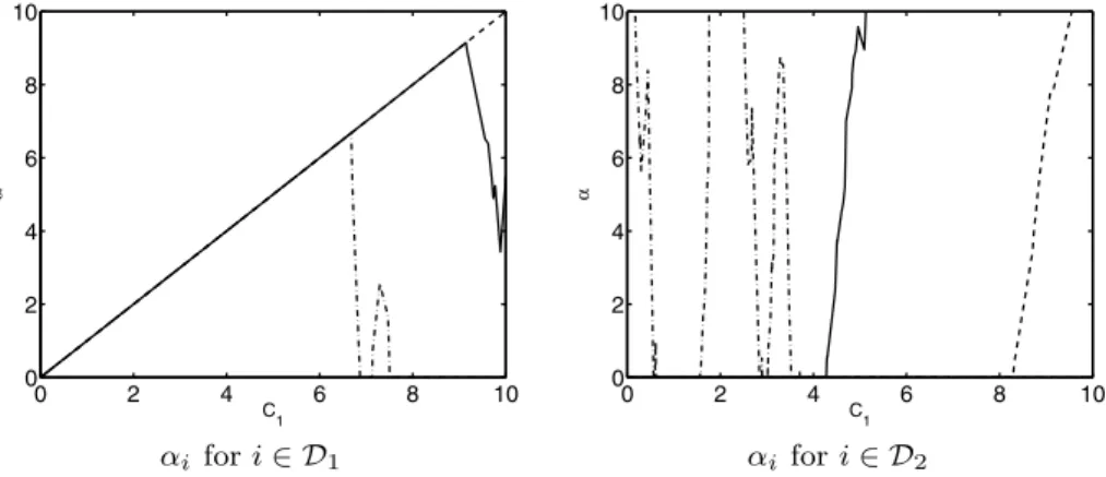 Fig. 5 Examples of piecewise-linear paths of α i for the artificial data set. The weights are changed from C i = 0 to 10 for i ∈ D 1 (for i ∈ D 2 , the weights are fixed to C i = 10)