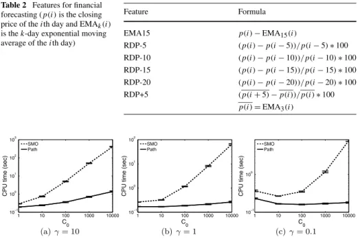 Table 2 Features for financial forecasting (p(i) is the closing price of the ith day and EMA k (i) is the k-day exponential moving average of the ith day)
