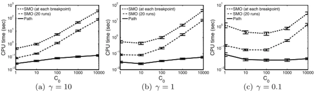 Fig. 11 CPU time comparison for covariate shift adaptation using BCI data. The optimal C 0 and γ in terms of the validation error (using the 0-1 loss) are C 0 = 100 and γ = 1