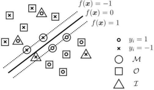 Fig. 1 The partitioning of the data points in SVM