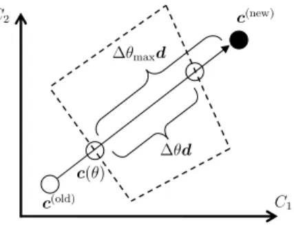 Fig. 2 The schematic illustration of path-following in the space of c ∈ R 2 , where the WSVM solution is updated from c (old) to c (new) 