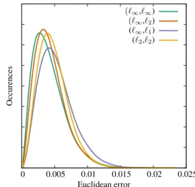 Figure 5. Accuracy for the various ` ∞ -aggregation methods on synthetic data with Gaussian noise