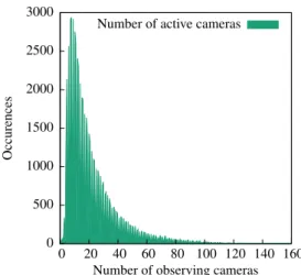 Figure 6. Histogram of the number of cameras observing a single point for the ¨ Orebro dataset.