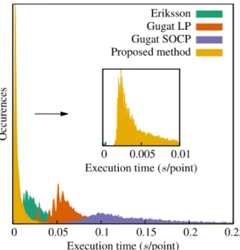 Figure 11. Run times for discussed methods on the dino dataset with 4983 points over 36 views.