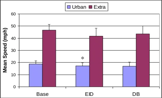 Figure 2, the smart driving feedback delivered by either the EID or DB interface resulted in a lower mean driving speed when compared to the baseline condition; this difference was significant when looking at the pairwise comparisons between EID and baseline conditions (p 
