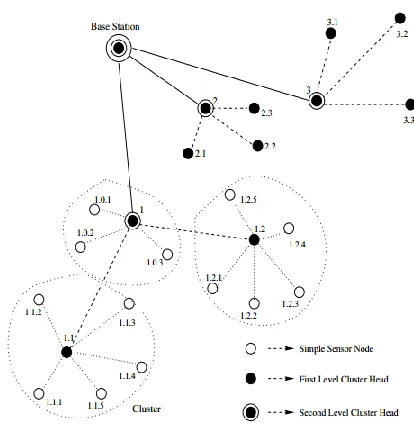 Figure 2.1: LEACH Architecture 