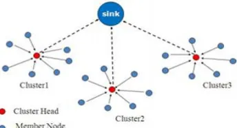 Figure 3.1 : Clustering Technique in LEACH 