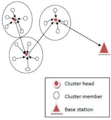 Figure 3.4 : Cluster Head and Base Station set up 