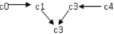 Figure 3.6: Chain Clustering in PEGASIS 
