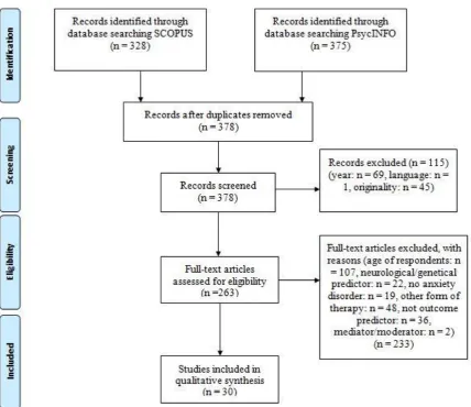 Figure 1. Flowchart of the study selection process. Search string: ("anxiety disorder*" AND predict*AND outcome) AND (cbt OR "cognitive behavioral therapy" OR “cognitive behavioural therapy”), based on Moher, D., Liberati, A., Tetzlaff, J., Altman, D