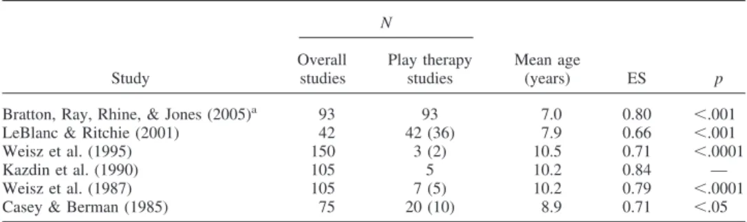 Table 1 shows rather consistent treatment effects for child psychotherapy, ranging from 0.66 to 0.84