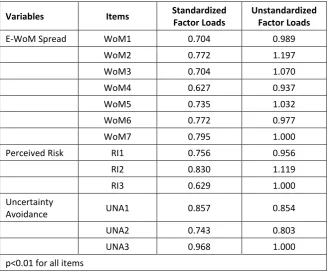 Table 1. Confirmatory Factor Analysis Results 