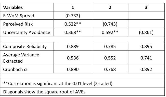 Table 2. Validity and Reliability Checks 