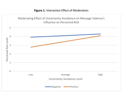 Table 5. Moderation Effect of Uncertainty Avoidance on Message Valence and Perceived Risk Relationship 