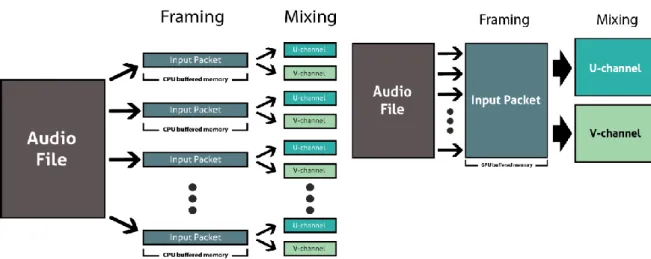 Figure 2. CPU implementation of Framing and Mixing  phase 