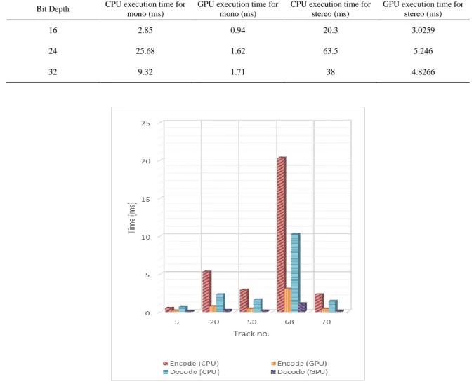 Table 1. Mixing/Converting phase execution time comparison for encoding process  Bit Depth  CPU execution time for 