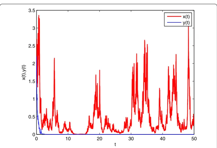 Figure 3 Solutions of system (1.1) for x0 = 2.5, y0 = 2.2, a11(t) = 0.81, a12(t) = a22(t) = 0.45 + 0.2sin(t),a13(t) = 0.06, b1(t) = 0.1, b2(t) = 0.2, b3(t) = 1, σ1(t) = 1.2, σ2(t) = 0.8, a21(t) = 0.21, a23(t) = 0.1876,λ(Y) = 1, and the step size �t = 0.01, h1(t,u) = h2(t,u) = 0.2406.