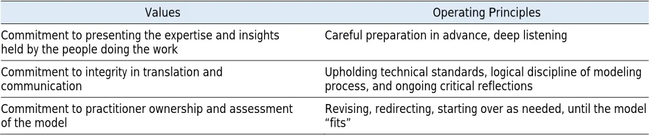 Table 2. Values and Operating Principles of Collaborative Pathway Modeling 