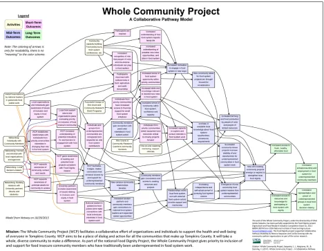 Figure 1. Collaborative Pathway Model Poster of the Whole Community Project (Ithaca, New York)