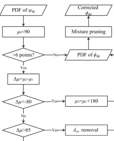 Figure 5. Flowchart of the �dp unfolding and the δco elimination.The µ0 is the mean of the ﬁrst density ellipse