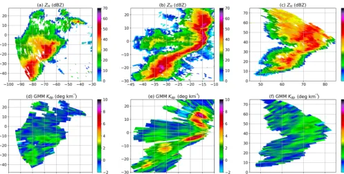 Figure 8. A case study for GMM:collected at a elevation of 0.85 (a) raw ZH at the development stage (03:04 UTC), (b) raw ZH at the mature stage (03:39 UTC), and(c) raw ZH at the dissipation stage (04:41 UTC)