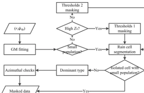 Figure 2. Flowchart of data masking.