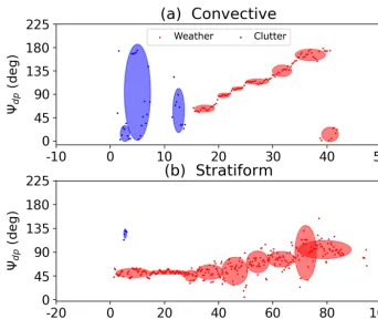 Figure 3. Examples of data masking: (a) a convective case (azimuth 252◦) and (b) a stratiform case (azimuth 1◦)