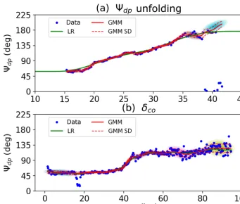 Figure 4. Examples of �dp density estimation: (a) a �dp unfolding case and (b) a δco case
