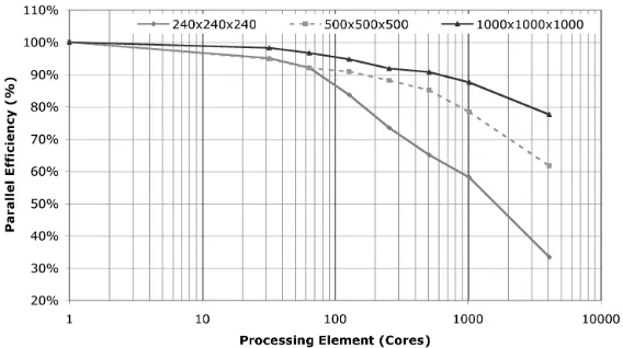Figure 3: Parallel Efﬁciency of Large Problem Sizes using the InﬁniBandInterconnect.