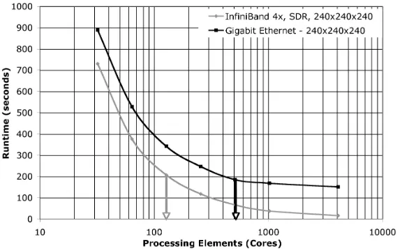 Figure 4: Chimaera Runtime using InﬁniBand (4x, SDR) and Gigabit EthernetInterconnects.