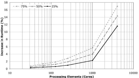 Figure 5: Increase in runtime from a 4x SDR InﬁniBand network with varyingincreases in latency.