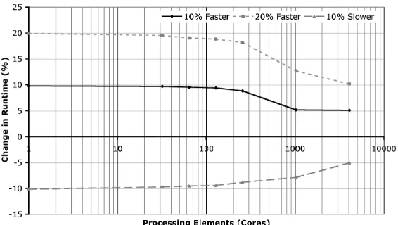 Figure 6: Increase in runtime from a varying changes in individual processor-coreperformance.