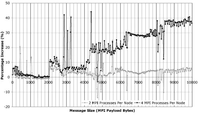Figure 7: Percentage change in time to send and per-core bandwidth when increasingthe MPI process per node from one to two and four.