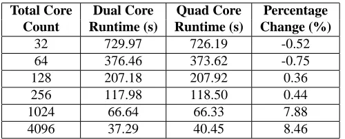 Table 5: Predicted Quad versus Dual Core Performance (The quad-core conﬁgurationis modelled with an increased in time to send and reduced bandwidth to account forcontention).