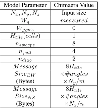Figure 2: Starting locations for sweep within the two-dimensional processor arrayemployed by Chimaera.