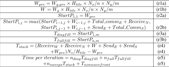 Table 2: Plug-and-play LogGP Model: Single Core Per Node.