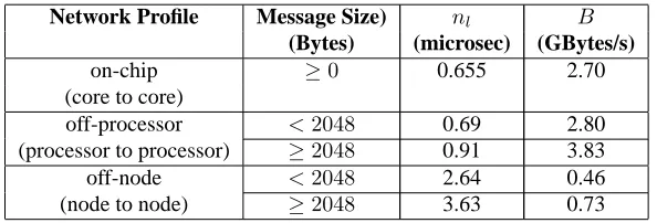 Table 4: Model Validations on the CSC-IBM Francesca Machine - (Compiler - IntelFortran 10.0 with -O2 optimisation setting, OpenMPI 1.2.5, All runtimes given arewall time for sweeping components in seconds, Negative values indicateunder-predictions)