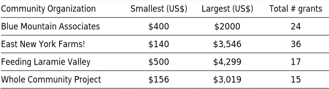 Table 2. Minigrant Counts and Size Ranges