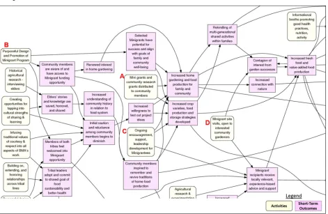 Figure A1. Subsection of Blue Mountain Associates (BMA)’s Collaborative Pathway Model Relating to Minigrants 